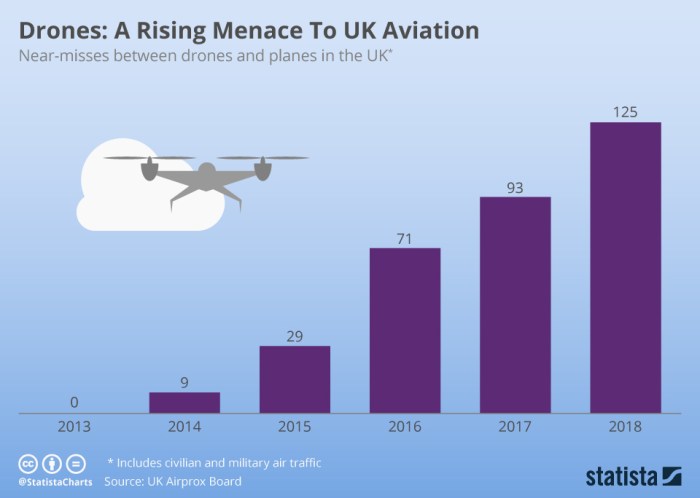 Faa drone airport incidents