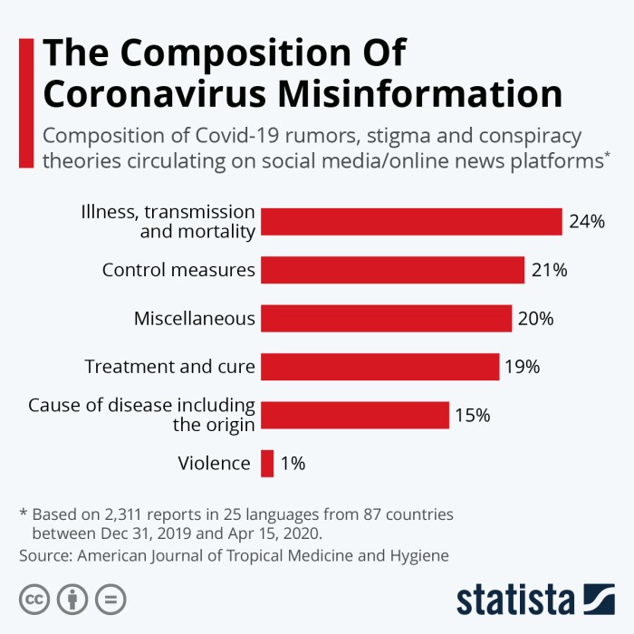 Medium coronavirus covid 19 news misinformation conspiracy theories best worst