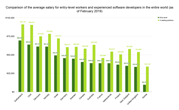 Salary wages