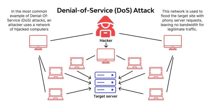 What is a denial of service attack dos