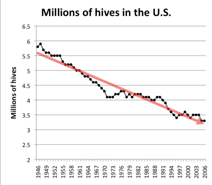 Population bumble causing bee our quite buzz tongue take look Climate change bumble bees extinction