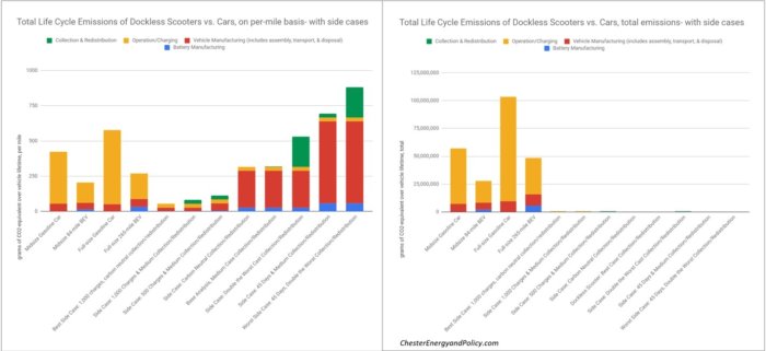Are Dockless Electric Scooters Sustainable? Life-Cycle Analysis ... Scooters electric dockless carbon emissions study life cycle analysis