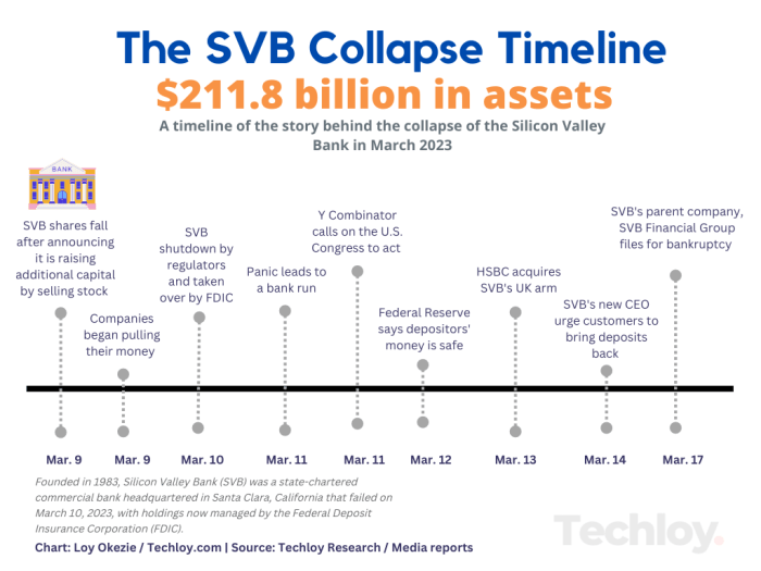 Silicon valley bank svb collapse explainer startups venture capital