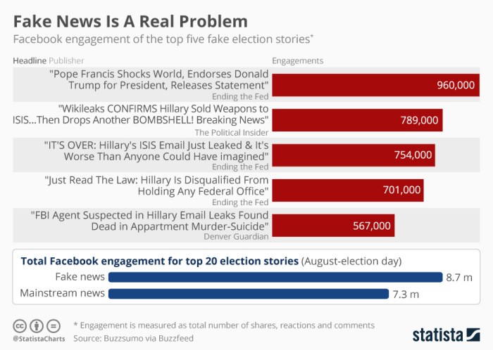 Shifts rich chambers menlo denied park promotions scandals cnn drown voices bias systemic probes racial agency nerve pictured launched scandal Facebook election war room misinformation fake news whatsapp