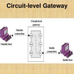 What is a circuit level gateway