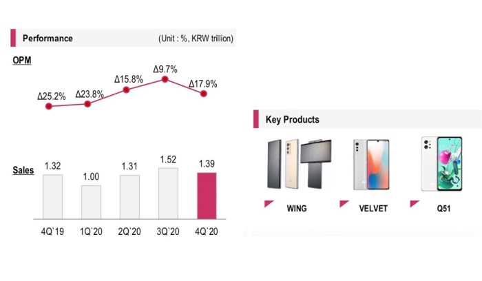 Lg due revenue division declining ditches china mobile lowyat g5 Lg mobile division chief brian kwon home entertainment