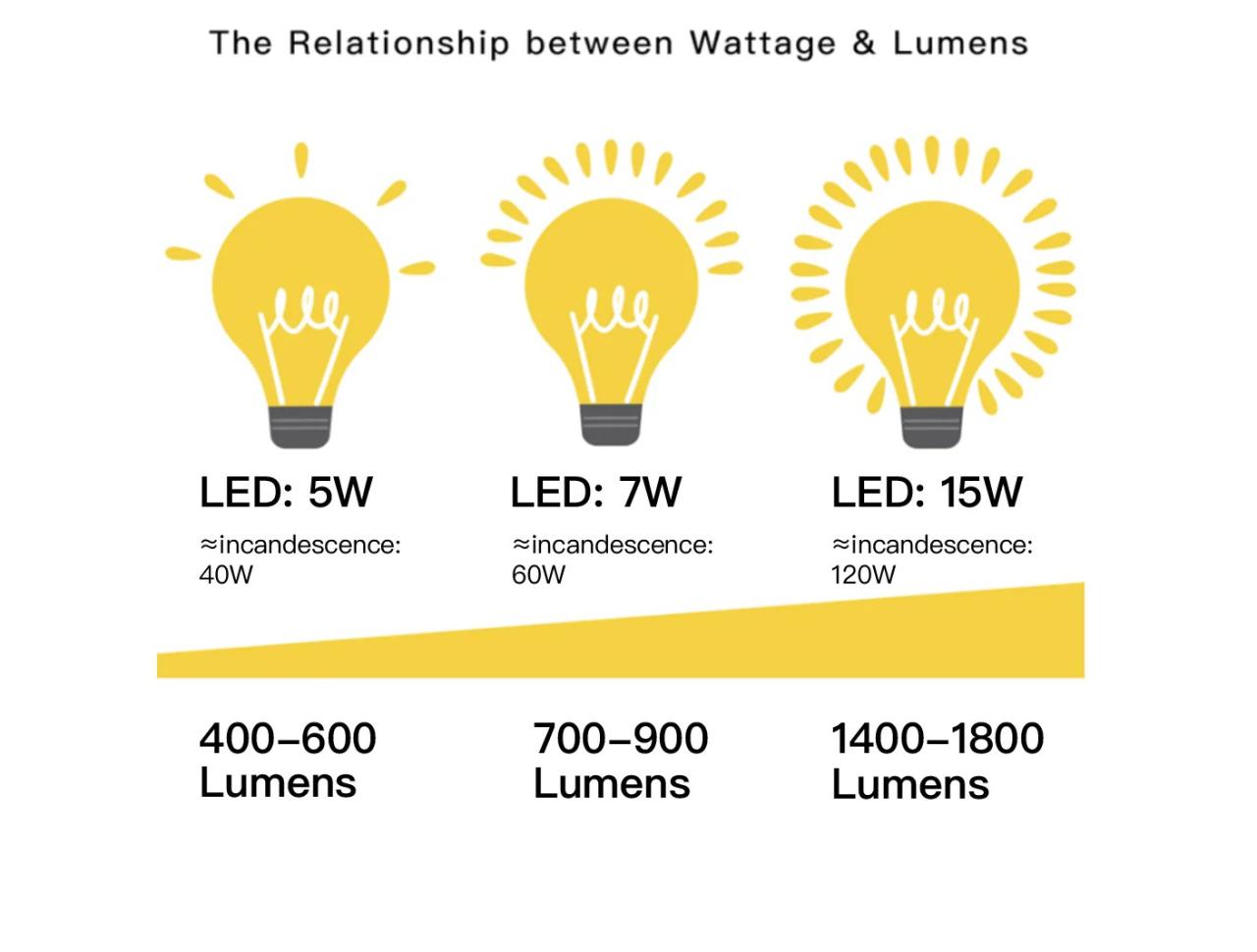 Lumens bulb correct ensure condominium consult confused Watts vs lumens how to choose the right led light bulb
