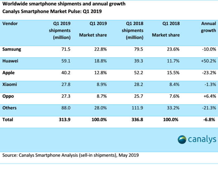 Smartphone shipments are imploding is apples iphone next