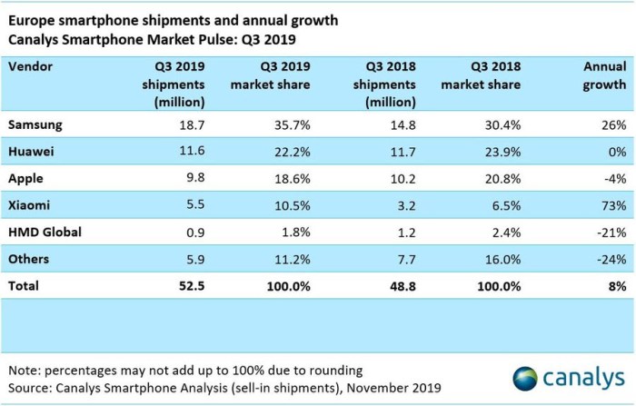 Smartphone shipments are imploding is apples iphone next