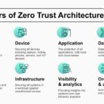 Modernize us public sector remote access with ztna 2 0