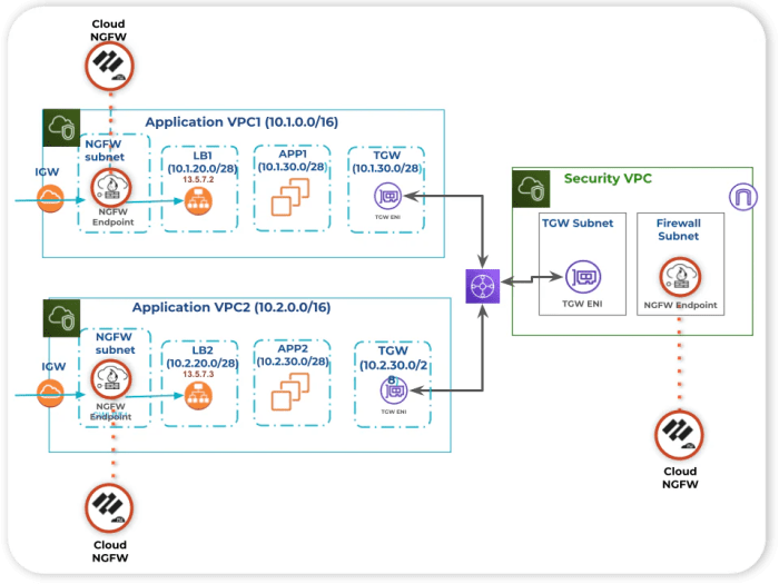 Quickstart service for software ngfw public cloud