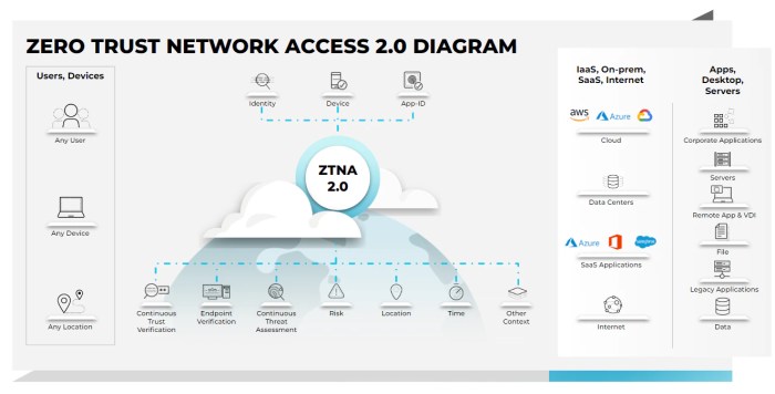 Modernize us public sector remote access with ztna 2 0