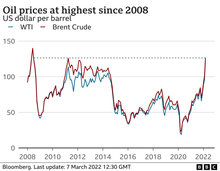 Ukraine russia war impact on gas stocks inflation and the us economy