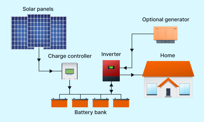 My best tips after setting up my own off grid solar system