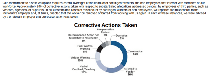 Activision blizzard employee terminations harassment discrimination