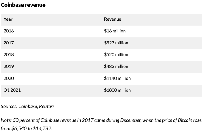 Armstrong coinbase observer