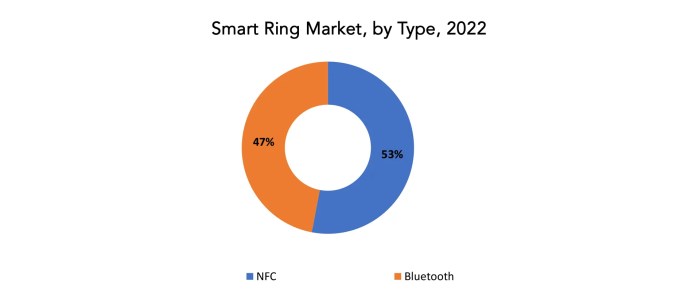 Smart ring market future of wearables