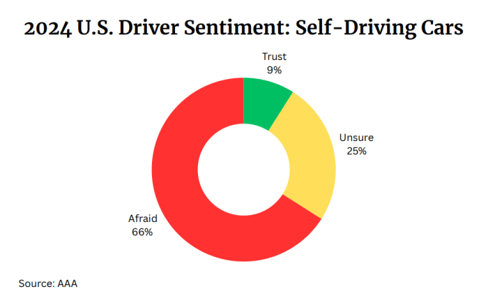 Self driving car poll autonomy kelley blue book