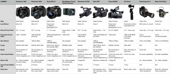 Dslr lenses How to choose camera sony lumix canon photography lightroom