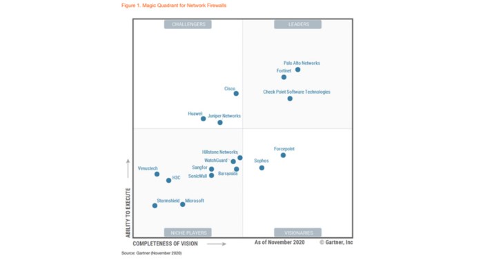 Palo alto networks positioned as a leader in gartner magic quadrant for network firewalls for eighth consecutive time