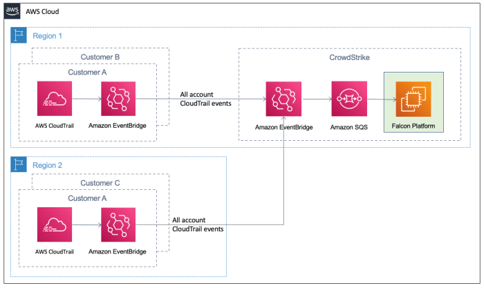 Adversary tricks crowdstrike treats
