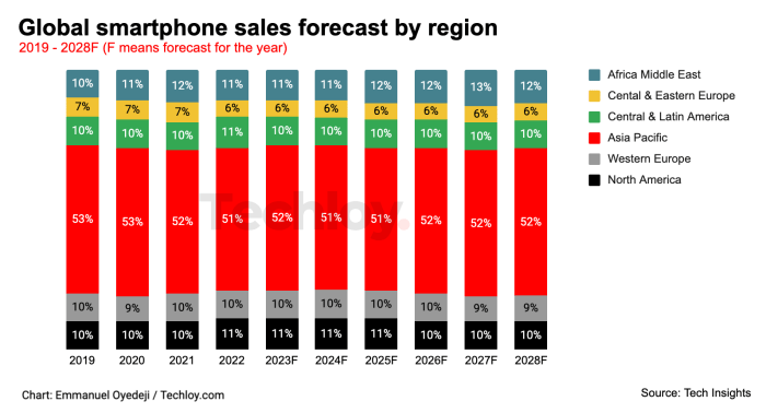 Samsung reaches its highest smartphone market share all time south korea
