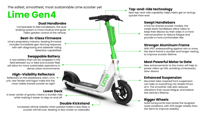 Lime relaunches announced micromobility Lime relaunches jump electric bikes london scooters