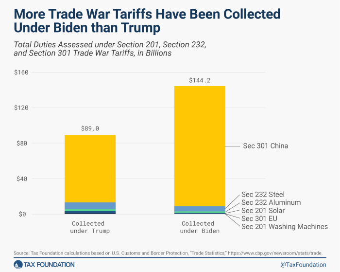 Trump tariffs hollywood foreign films excise tax