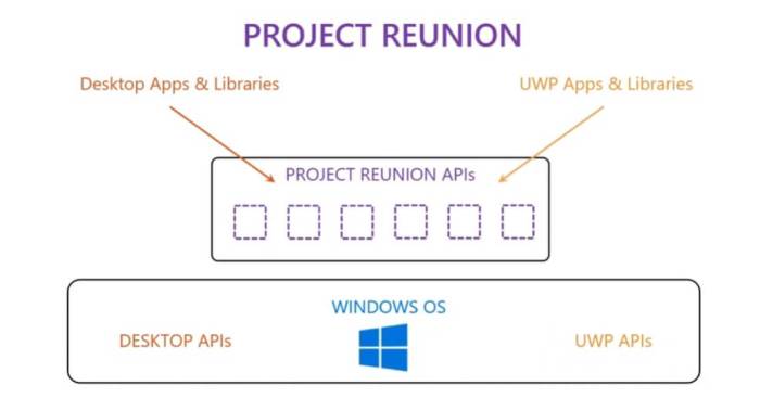 Microsoft windows project reunion win32 uwp apps apis build