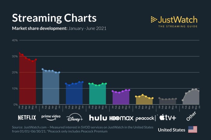 Netflix earnings report q2 streaming wars disney apple warnermedia international