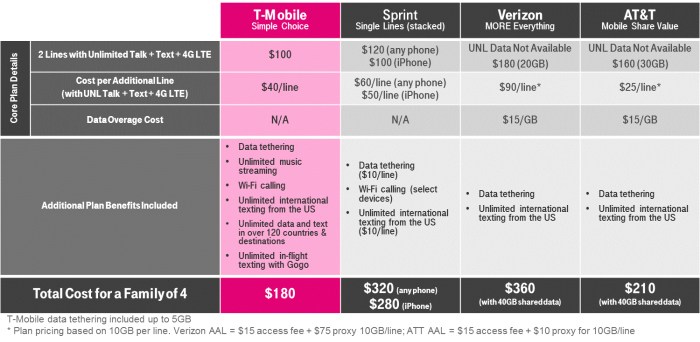 At ts plan to counter t mobile is cricket wireless unlimited