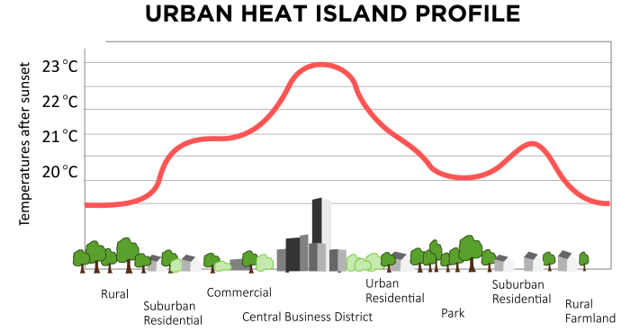 Nyc urban heat island effect thermal camera surface temperature