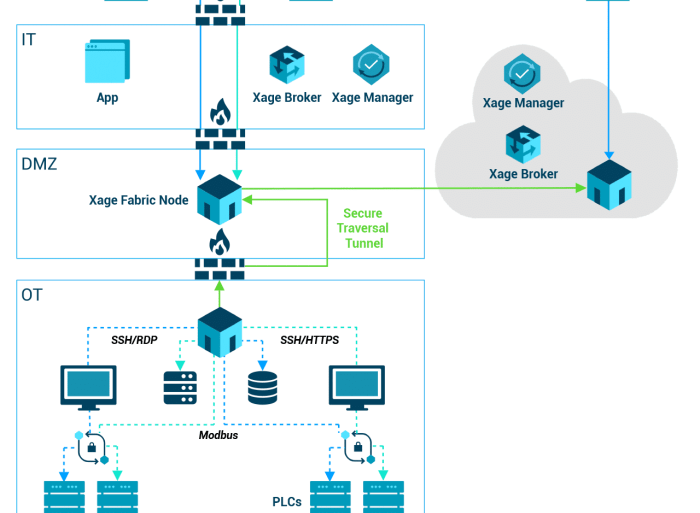 Zero trust access remote diagram additional resources security