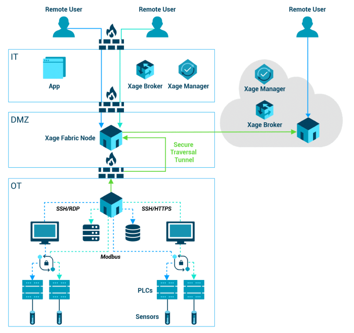 Zero trust access remote diagram additional resources security