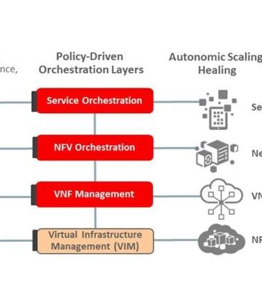 Network function virtualization oracle operations autonomic enables loop closed communications nfv