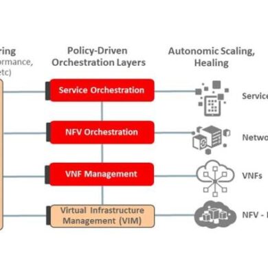 Network function virtualization oracle operations autonomic enables loop closed communications nfv