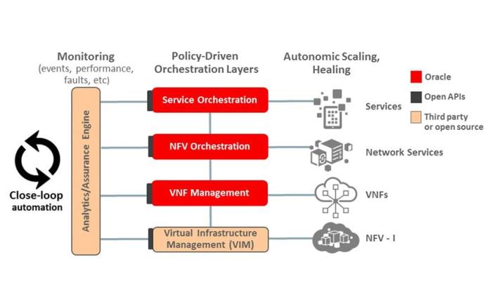 Network function virtualization oracle operations autonomic enables loop closed communications nfv