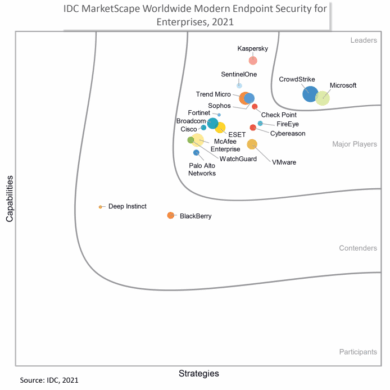 Leader idc marketscape worldwide mdr
