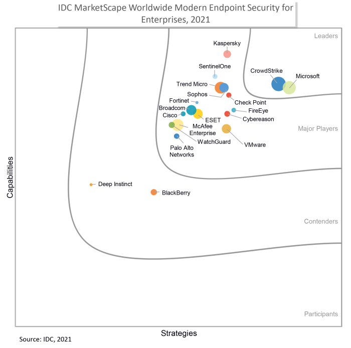 Leader idc marketscape worldwide mdr