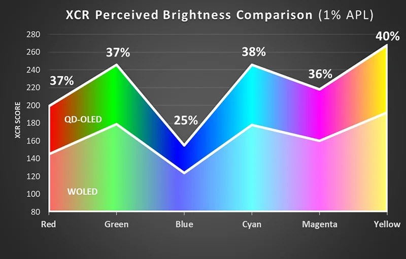 Sony qd oled tv amps up brightness tones down reflections