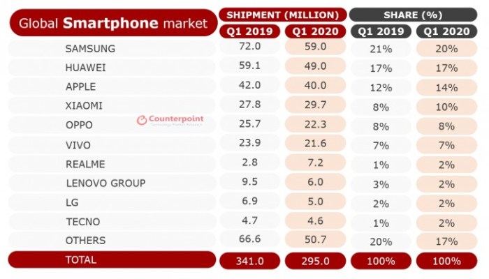 Phone sales continue decline while huawei increases sales 50