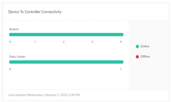 Connectivity aws prisma sd wan