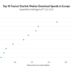 Spacexs starlink satellite broadband has been speeding up quickly ookla says