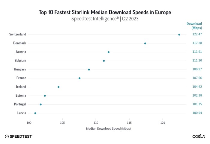 Spacexs starlink satellite broadband has been speeding up quickly ookla says