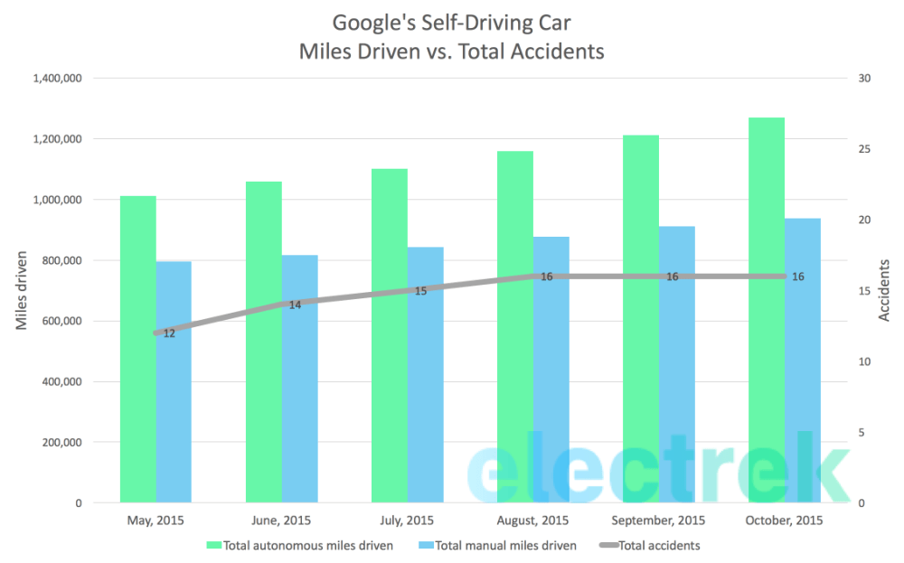 Waymo self driving car data miles crashes phoenix google