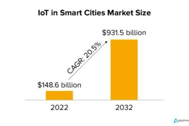 Smart cities in the age of 5g and iot