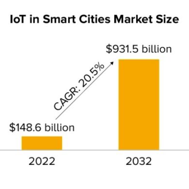 Smart cities in the age of 5g and iot