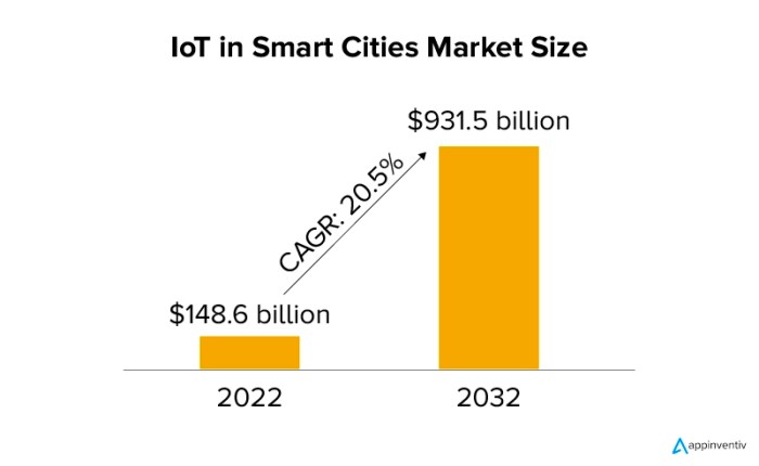 Smart cities in the age of 5g and iot