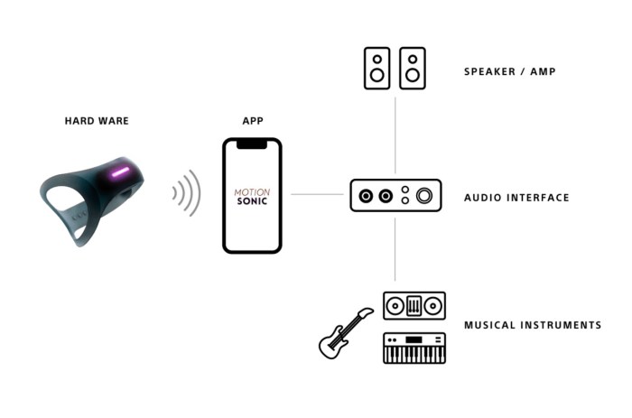 Sony motion sonic launches music indiegogo price date