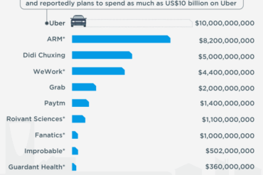 Uber atg self driving autonomous car investment softbank toyota denso